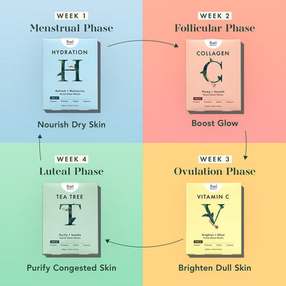 Hydration mask ideal for menstrual phase, Collagen mask ideal for follicular phase, Tea Tree mask ideal for Luteal phase, Vitamin C mask ideal for Ovulation Phase